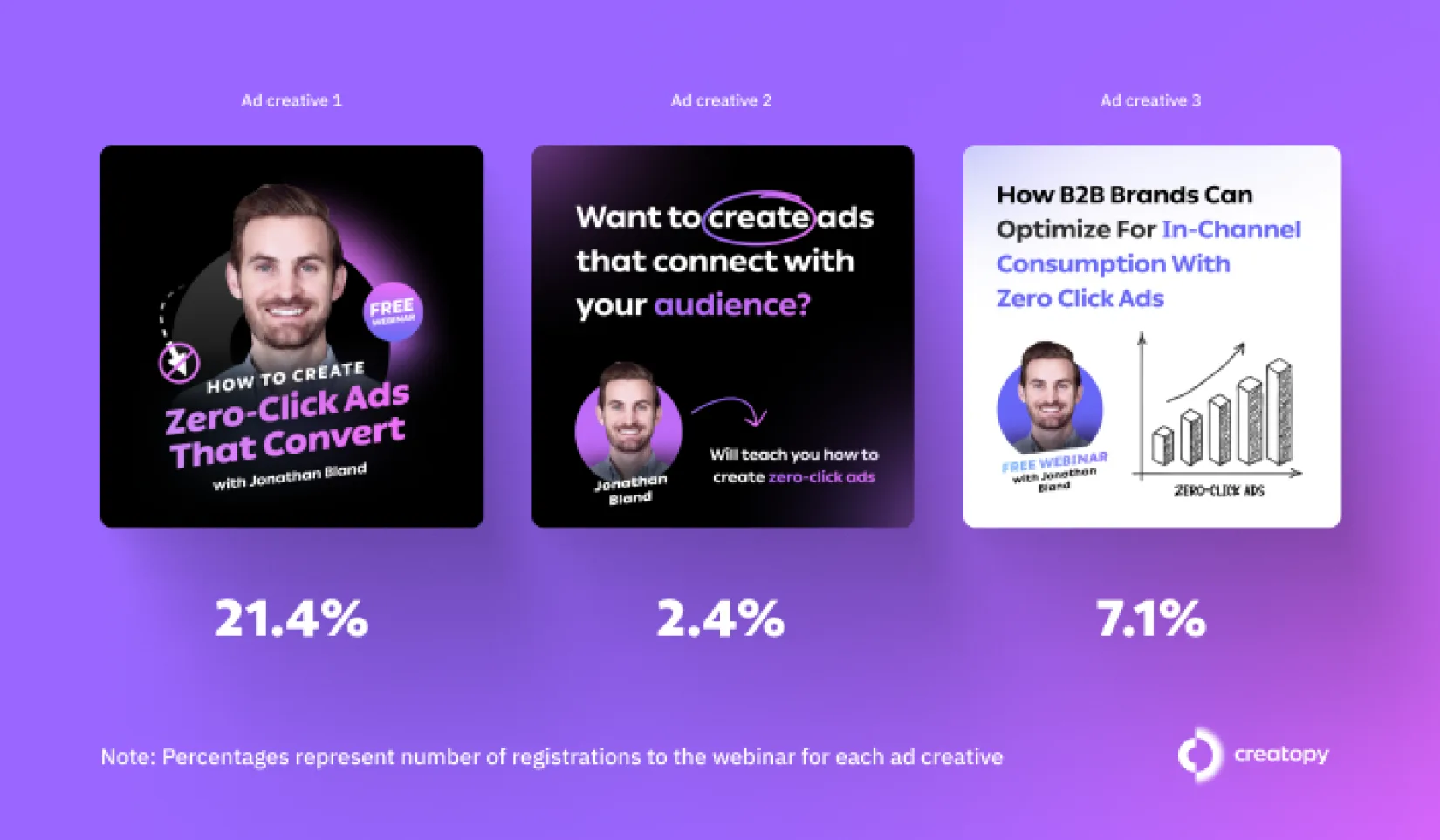 Image features three ads for marketing webinars by Jonathan Bond with respective registration rates of 21.4%, 2.4%, and 7.1%.