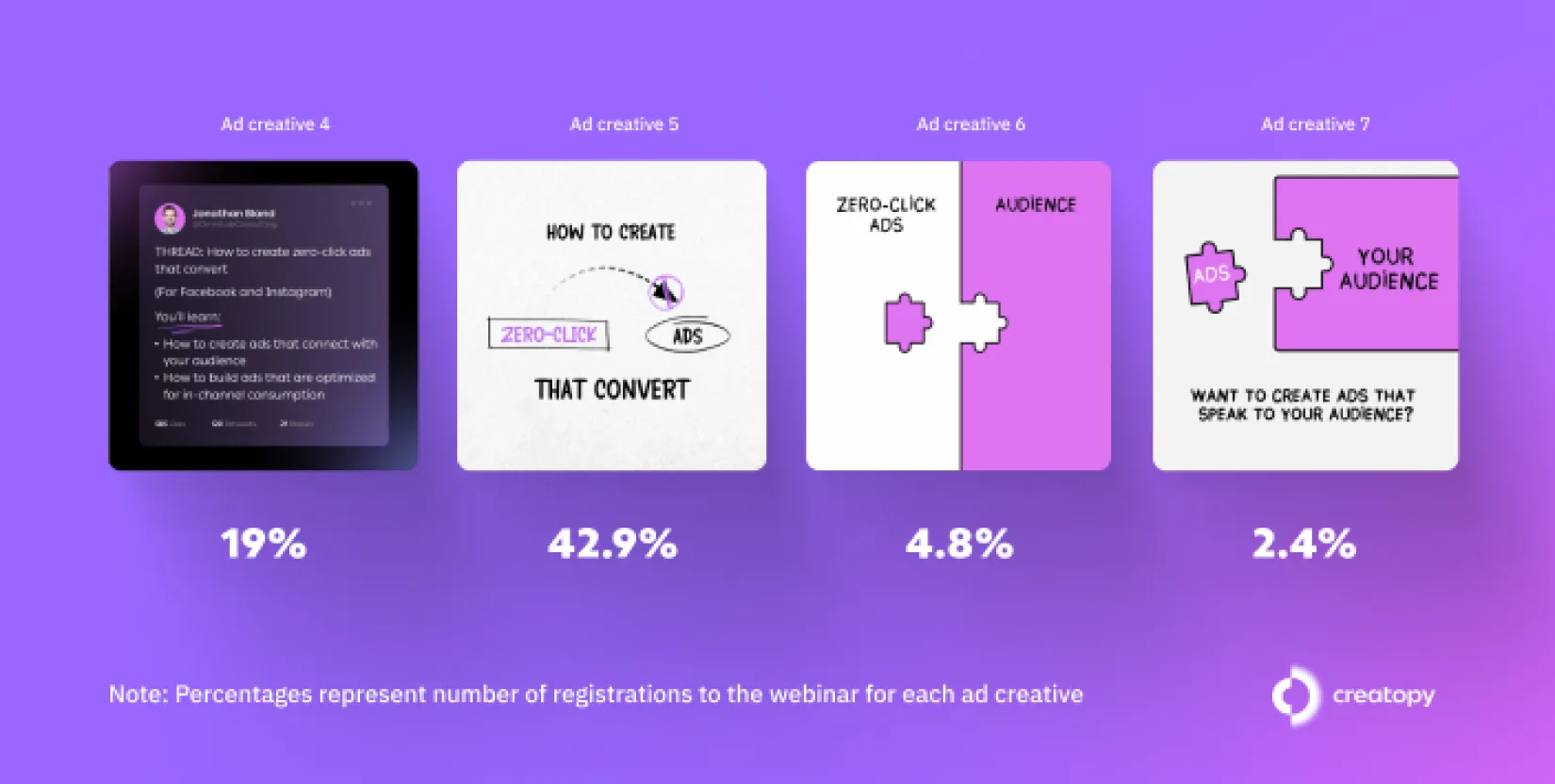 Four webinar ads about marketing strategies, with registration conversion rates ranging from 2.4% to 42.9%. The 'creatopy' logo indicates the advertising platform used.