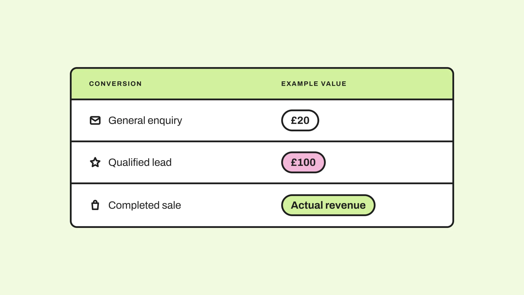 02 Conversion values